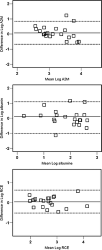 Figure 2 Bland and Altman plots for (a) A2M (μ g/g sputum), (b) Albumin (μ g/g sputum) and (c) RCE, assessed in 2 induced sputum samples collected with a 1-to 7-day interval. Log-transformed data are shown and the lines represent the mean difference ± 2 SD.