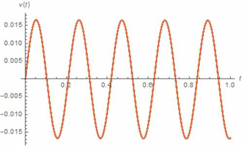 Figure 34. V(t) vs. t (parallel circuit/AC input): α = 0.1 (Orange), α = 0.3 (magenta), α = 0.5 (black), α = 0.7 (green), α = 0.9 (red), α approaches 1 (blue)