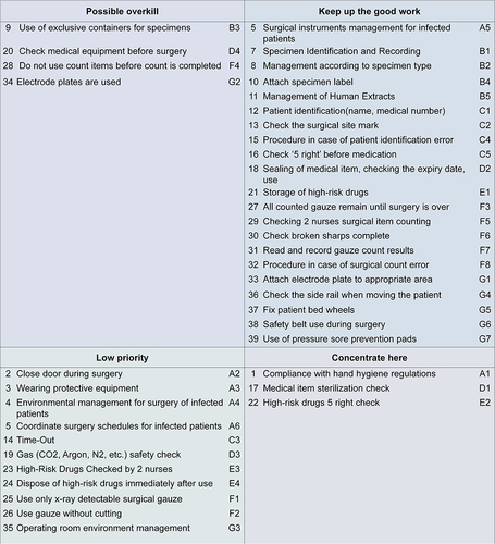 Figure 2 Patient-safety nursing matrix.