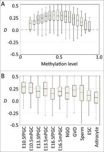 Figure 2. Germline cells showed positive D values. (A) Boxplots of D at various methylation levels in male primordial germ cells at embryonic day 10.5. (B) Boxplot for D at intermediate methylation level (0.25–0.75) in various cell types (female and male primordial germ cells at embryonic days 10.5, 13.5, and 16.5, non-growing oocytes, germinal vesicle oocytes, sperm cells, embryonic stem cells, and astrocytes).
