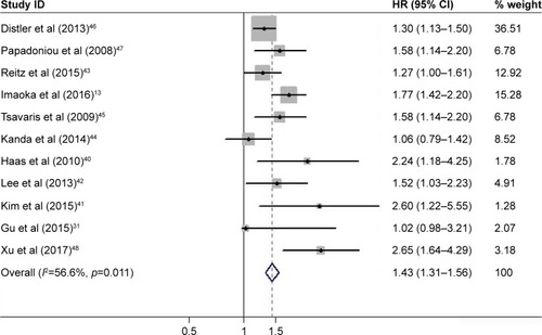Figure 3 Forest plot of the HRs for survival with high serum CEA levels in pancreatic cancer.