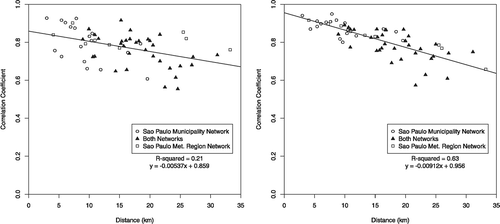 Figure 4. Correlation coefficients vs. monitor-pair distance: (a) O3 24-hr daily average and (b) O3 1-hr daily maximum.