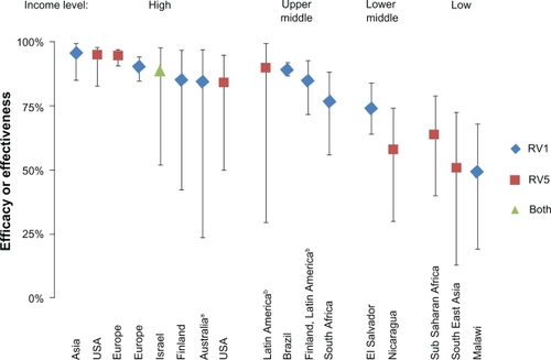 Figure 1 Comparison of vaccine efficacy and effectiveness estimations from clinical trials of RV1 and RV5 against any serotype severe rotavirus gastroenteritis, stratified by country income status.aThis study took place in a native population characterized by diarrheal pathogens that are similar to lower income settings.Citation130 bAlthough countries ranged from lower middle to high income, most study countries are from the upper middle income category.