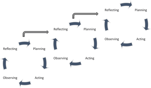 Figure 1. Sequenced action-reflection cycles (adapted from: McNiff Citation2013).