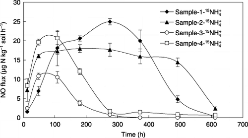 Figure 4  Nitric oxide emission from the soils during the 25-day incubation after adding supplemental (15NH4)2SO4. Error bars denote the standard deviation (n = 3).