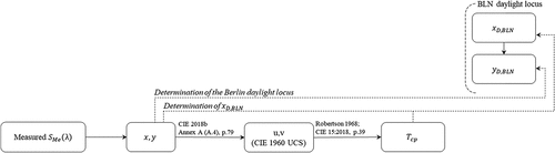 Fig. 5. Diagram of the approach to deriving the Berlin (BLN) daylight chromaticities xD,BLN,yD,BLN.