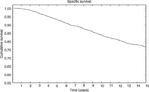 Figure 1.  Cause specific survival for the entire group was 96.9% (±0.2%SE), 93.1% (±0.4%SE) and 83.7 (±0.6%SE) at 3, 5 and 10 respectively.