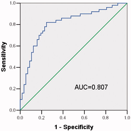 Figure 3. ROC curve estimating diagnostic value of X91348 expression. The AUC reached 0.807 while the sensitivity and specificity were 82 and 75.4%, respectively.