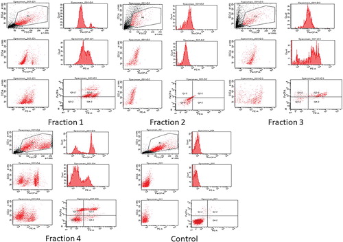 Figure 8. Analysis of apoptotsis by flow cytometry induced in H1299 cells, including control and treated cells.