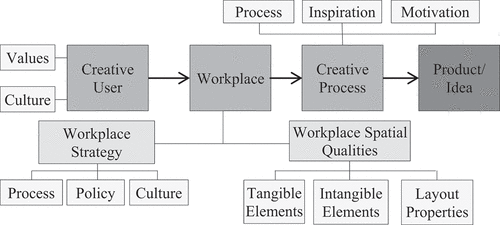 Figure 1. Creative workplace environment factors (by author).
