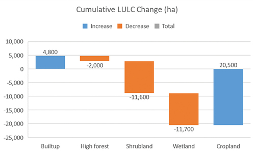 Figure 5. Total trend of land use and land cover change (1993–2023).