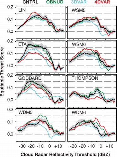 Fig. 10 Same as Fig. 9, but for equitable threat scores (ETSs) for cloud radar reflectivity thresholds between − 35 to + 15 dBZ at 1 dBZ intervals.