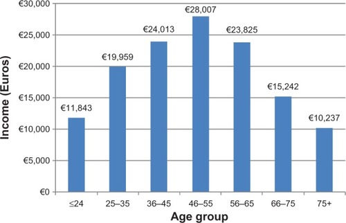Figure 1 Average estimated income by age group.