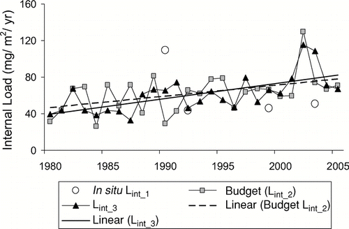 Figure 7 Comparison of different internal load estimates in partially polymictic Lake Pyhäjärvi, Finland. Lint_3 estimates include annual changes in summer temperature. Note that there was a variable biomanipulation effort between years with fish catch exporting as much TP as the outflow. An increasing trend with time is detectable for both estimates (R2 = 0.21 for Lint_2; R2 = 0.43 for Lint_3).