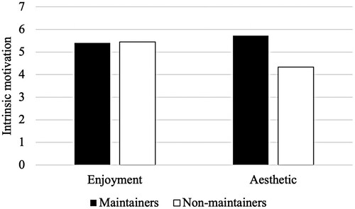 Figure 3. Intrinsic motivation means by group (maintainers vs. non-maintainers) and condition (enjoyment vs. aesthetic).