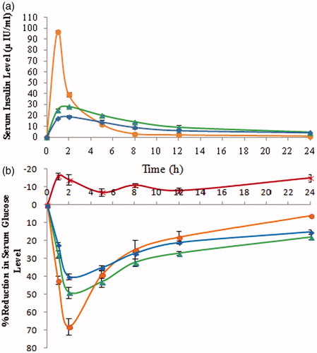 Figure 5. Effect of single administration of insulin on (a) serum insulin level and (b) serum glucose level in streptozotocin-induced diabetic rats, (—•—) insulin solution (subcutaneous-1 IU/kg), (—♦—) insulin nanoparticles (sublingual-5 IU/kg), (—▴—) insulin nanoparticles with nicotinamide and (—×—)blank nanoparticles with nicotinamide (n = 6).