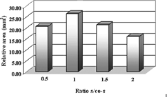 FIG. 2 Relative areas of the microemulsion existence field as function of s/co-s.