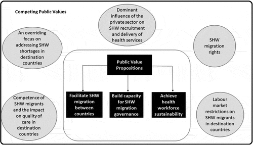 Figure 3. Public values and competing public values in SHW migration governance.