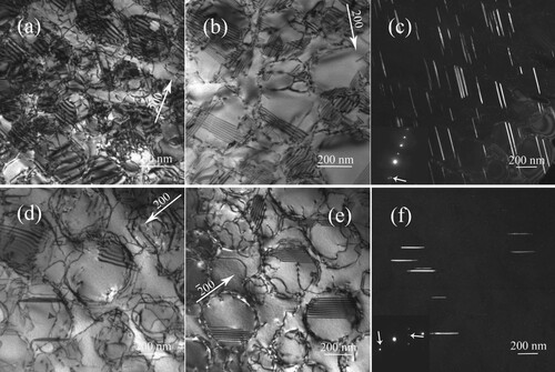 Figure 2. TEM images showing the typical microstructures in PWA1483 after around 2.0% compressive plastic strain at 1000 °C ((a)-(c)) and 1100 °C ((d)-(f)): (a) zig-zag and curve dislocations as well as isolated SSFs, g = (2¯00)BF; (b) isolated SSFs, pairs of a/2 < 110 > dislocations and a < 001 > superdislocations, g = (200)BF; (c) MTs, DF image; (d) zig-zag and curve dislocations as well as pairs of a/2 < 110 > dislocations, g = (200)BF; (e) isolated SSFs and a < 001 > superdislocations, g = (2¯00)BF; (f) MTs, DF image. The red arrowheads and blue triangles indicate the a < 001 > superdislocations and pairs of a/2 < 110 > dislocations, respectively. The while arrow indicates the spots of MTs within the diffraction pattern of the [011] zone axis.