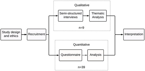 Figure 1. Diagram of the study’s mixed-methods convergent, parallel databases design.