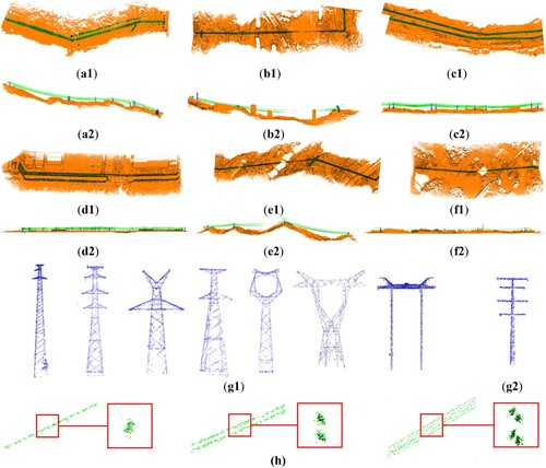 Figure 1. Point data: (a1–f1) Top views of the point clouds in sections 1–6. (a2–f2) The side view of point clouds in sections 1–6. (g1) Different types of power towers. (g2) Telegraph poles. (h) Different types of power lines (cross-section of bundled lines in the red box).