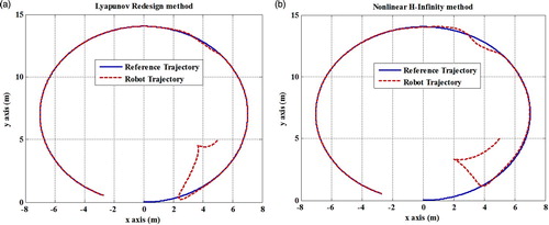 Figure 3. The trajectories of the reference robot (bold line) and the real robot (dashed line) using (a) Lyapunov redesign method (b) nonlinear H∞ control.