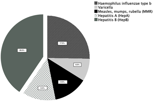 Figure 1 Incorrectly Predicted as Routinely Recommended Vaccines.