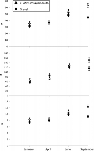 Figure 4  Means of total taxa (S ), total individuals (N ), and Margalef's index of taxon richness (d ), by site, habitat and season, with standard error bars.