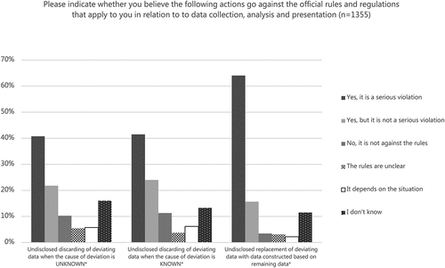 Figure 4. Participants’ perceptions of whether specific data handling practices are violations of the rules and regulations that apply to them. *note that the longer description of the action presented to participants depends on the type of data they primarily use (see Materials).