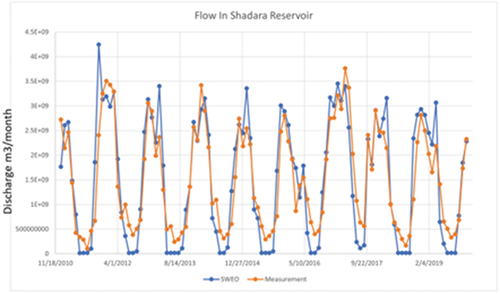 Figure 6. Estimated monthly inflow into the Shardara reservoir based on Scalable Water Balances from Earth Observations water accounting and discharge measurements by KhazHydroMet (Kazakhstan).