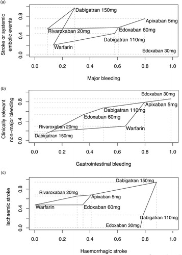 Figure 4. Plots of P-scores rank for (A) two primary outcomes; (B) gastrointestinal bleeding and clinically relevant non-major bleeding; (C) ischaemic and haemorrhagic stroke.