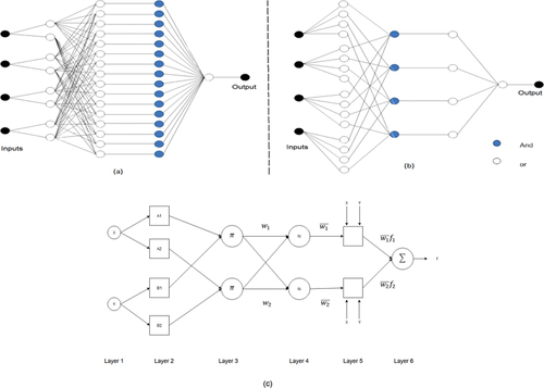 Figure 3. Network structure for combination 4 with the: (a) CI-ANFIS GP model, (b) CI-ANFIS SC model, and (c) basic structure of ANFIS.