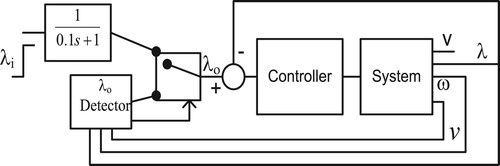 Figure 3. The ABS control system.