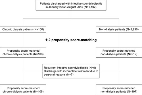 Figure 1 The flowchart of study patient enrollment.