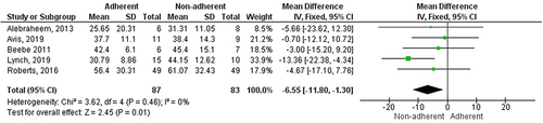 Figure 5 Calculation of body mass index (kg/m2) of pediatric patients with obstructive sleep apnea on adherence of a continuous positive airway pressure machine.Citation40–42,Citation45,Citation49