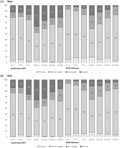 Figure 3. Prevalence of thinness, normal weight, overweight and obesity in South Asian children of the 2010 study by age category, boys (A) and girls (B), based on the South Asian BMI norm reference (1976) and the WHO reference.