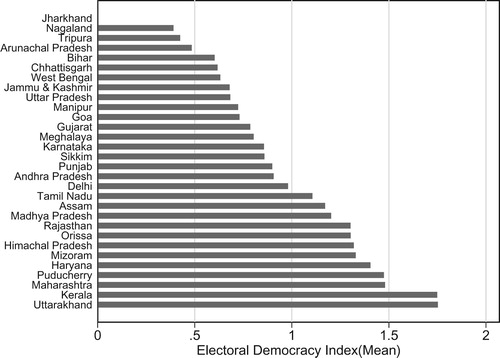 Figure 2. Average score on electoral democracy index (1985–2015).