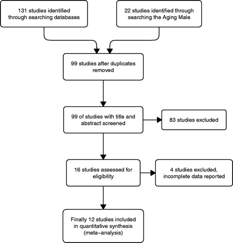 Figure 1. Flowchart of the search strategy and selection process for identifying papers for meta-analysis.