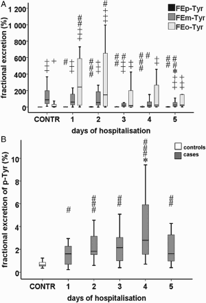 Figure 4 (A) FE of p-, m-, and o-Tyr (IQR; standard twenty-fifth to seventy-fifth percentile and fifth and ninety-fifth confidence interval). FE of m-Tyr showed a decreasing tendency (P = 0.009). (B) FE of p-Tyr (IQR; standard twenty-fifth to seventy-fifth percentile and fifth and ninety-fifth confidence interval). Asterisk indicates a statistically relevant difference within the septic group compared to day 1 (*: P < 0.05). The ‘#’ symbols show significant differences between cases and controls (#: P < 0.05; ##: P < 0.01; ###: P < 0.001). The ‘+’ symbols show significant differences between FE of m- or o-Tyr and that of p-Tyr (+: P < 0.05; ++: P < 0.01; +++: P < 0.001).