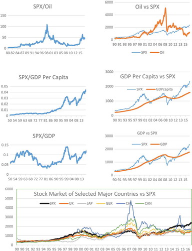 Figure 3. SPX versus Oil, GDP, and Foreign Stocks