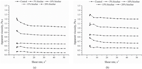 Figure 7. Viscosity of asphalt binders at 135°C as a function of shear rate: (a) source-1 and (b) source-2.