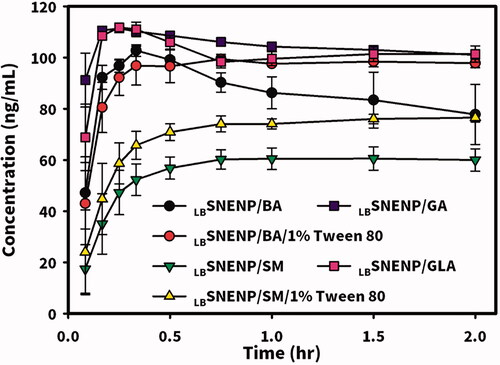 Figure 3. In vitro dissolution profiles of CPT11 (40 mg/g) and four dual-function inhibitors including BA, SM, GA, and GLA (80 mg/g) from PC90C10P0 performed using a simulated gastric acid solution with/without adding 1% Tween 80 as the dissolution medium. Each point represents the mean ± S.D. of three determinations (n = 3).