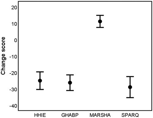 Figure 1. The mean and 95% CI for the change score between V2 (follow-up) and V1 (baseline) for the outcome measures. HHIE: Hearing Handicap Inventory for the Elderly; GHABP: Glasgow Hearing Aid Benefit Profile; MARS-HA: Measure of Audiologic Rehabilitation Self-efficacy for Hearing Aids; SPaRQ: Social Participation Restrictions Questionnaire.