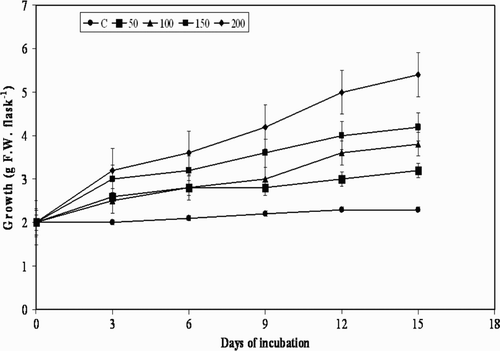 Figure 5. Effect of L-tyrosine on cell growth in suspension cultures of M. pruriens.