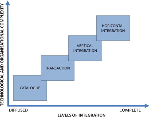 Figure 1. Dimensions and stages of e-government development.