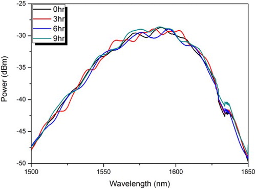 5 Transmitted signal of copper coated evanescent sensor embedded in vinyl ester resin exposed to high temperature (120°C) sea water in single sided sample holder for up to 9 h