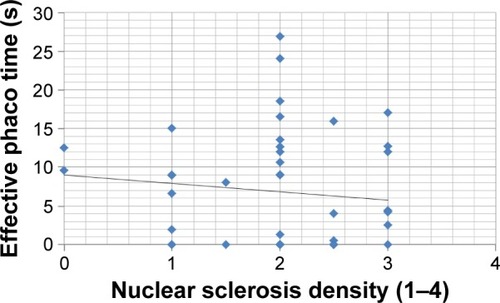 Figure 4 Scattergram showing the relationship between nuclear sclerosis density and effective phaco time in the Catalys group.