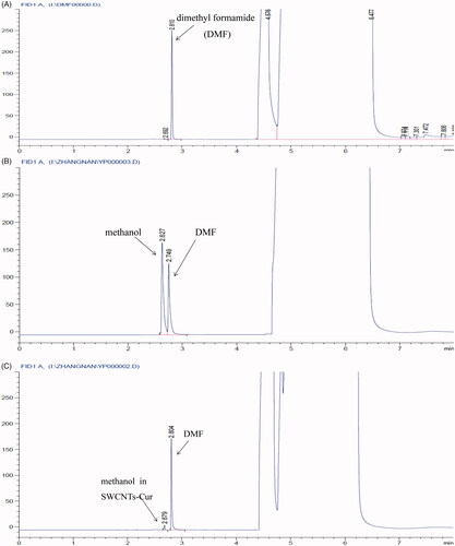 Figure 1. Gas chromatograms of SWCNT-Cur. Dimethyl formamide (DMF) was used to fully dissolve preparation for detecting the residual methanol. (A) DMF, (B) methanol and DMF, (C) SWCNT-Cur and DMF.