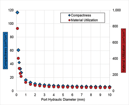 Figure 1 Heat exchanger compactness and material utilization increase rapidly with hydraulic diameters below 1 mm.