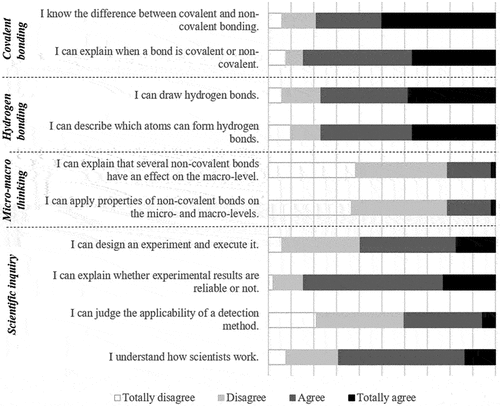 Figure 3. Diagram showing results of the learner self-reports (n = 52). The 10 learning goals are organized under four categories: Covalent bonding, Hydrogen bonding, Micro-macro thinking, Scientific inquiry.